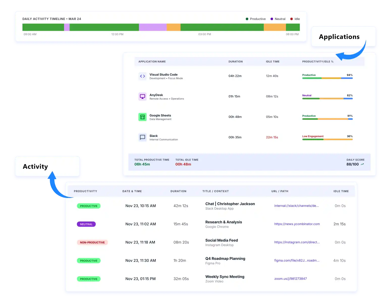 activity & application analysis